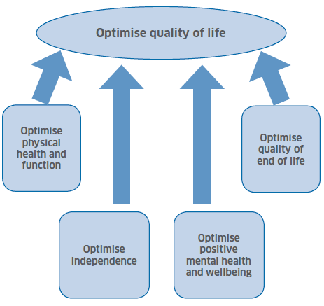 Optimise quality of life