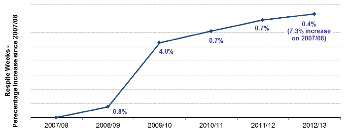 Figure 1 : Overnight and Daytime respite weeks, percentage increases since 2007/08