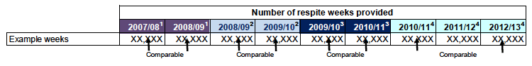Diagram 1: Example presentation of respite figures (Table)