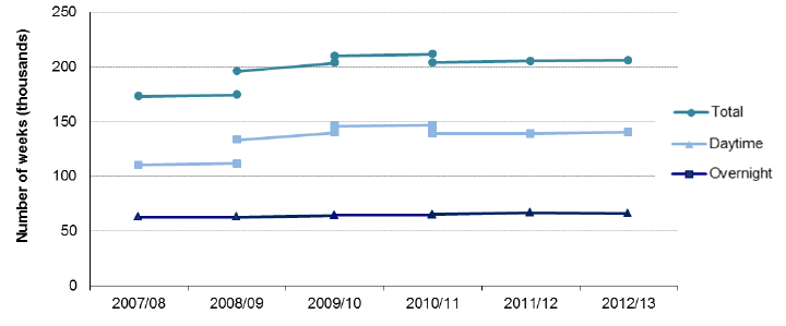 Chart 6: Overnight and Daytime Respite weeks provided in Scotland, 2007/08 to 2012/13