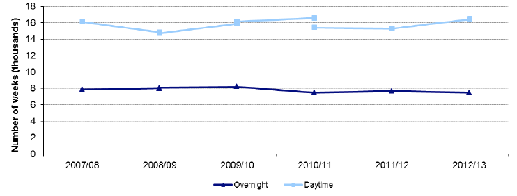 Chart 7: Overnight and Daytime Respite weeks provided to young people (Aged 0 to 17) in Scotland, 2007/08 to 2012/13