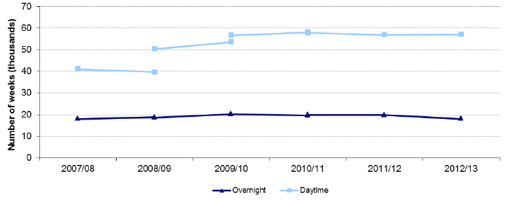 Chart 8: Overnight and Daytime Respite weeks provided to adults (Aged 18 to 64) in Scotland, 2007/08 to 2012/13