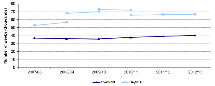 Chart 9: Overnight and Daytime Respite weeks provided to older adults (Aged 65+) in Scotland, 2007/08 to 2012/13