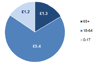 Chart 10: Direct payments for respite care in Scotland (millions), by age group