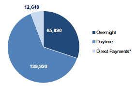 Chart 3: Number of Respite weeks by type of care, including direct payments
