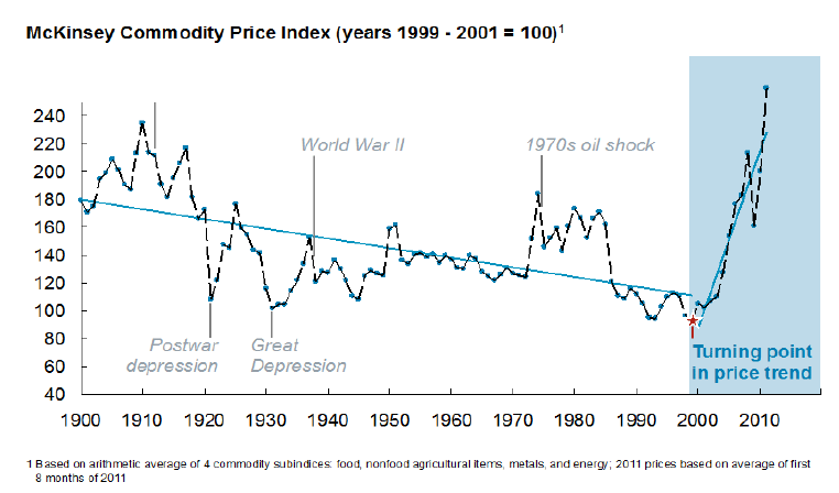McKinsey Commodity Price Index (years 1999 - 2001 = 100)