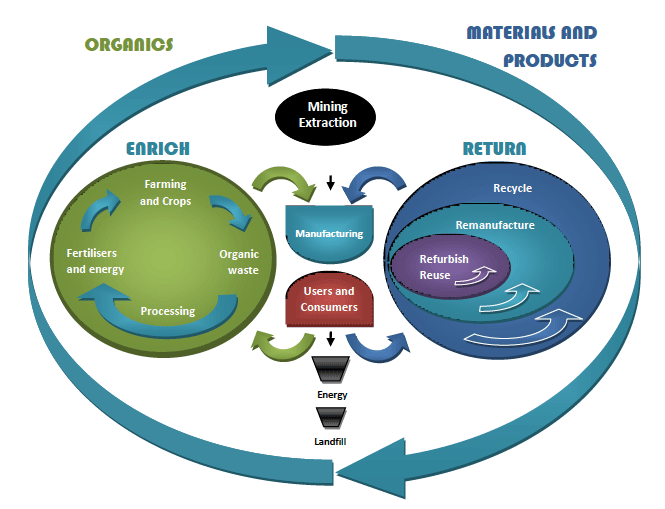 Figure 3 A circular economy