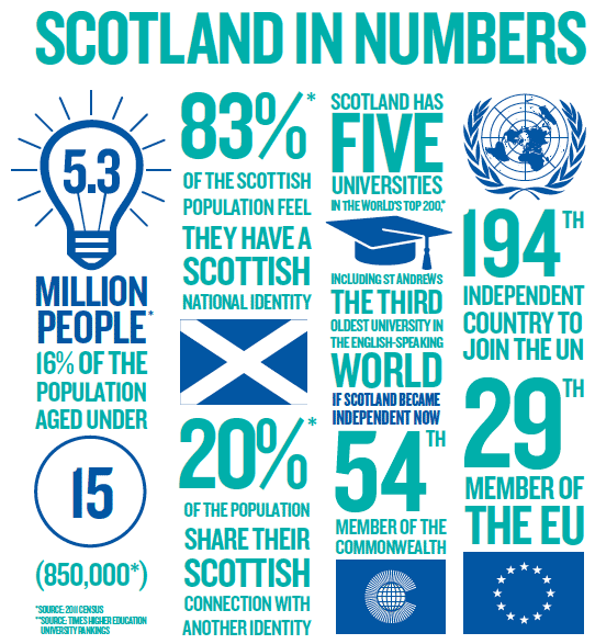 Infographic showing Scotland in numbers