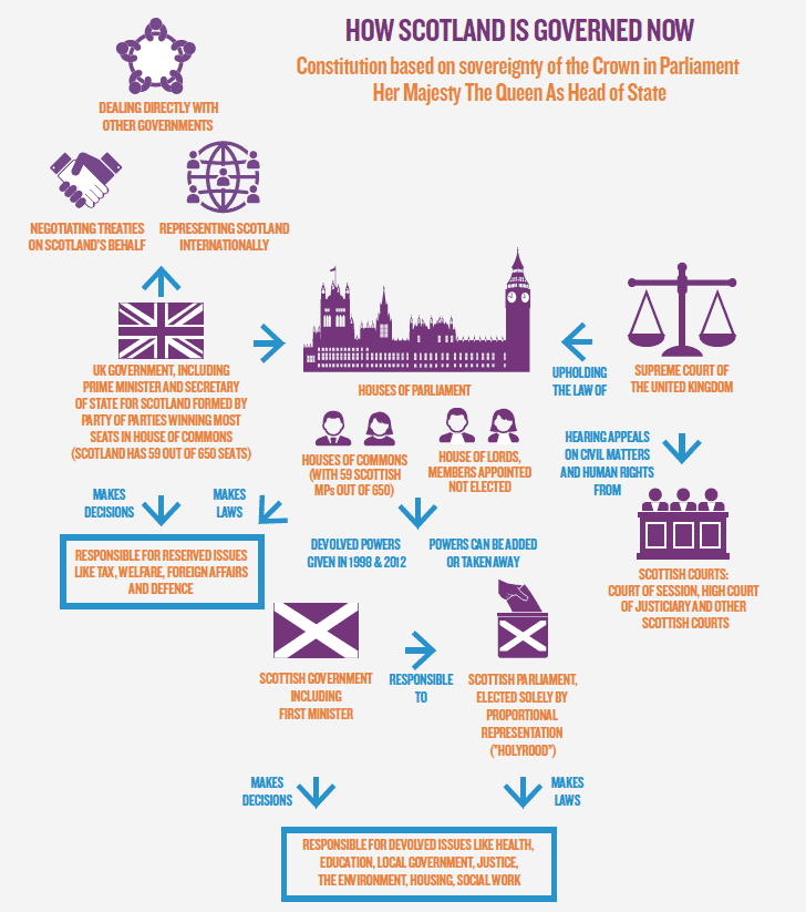 Infographic showing How Scotland is Governed Now