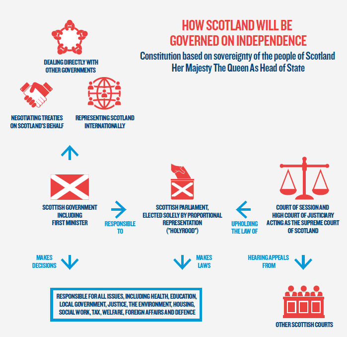 Infographic showing How Scotland will be Governed on Independence