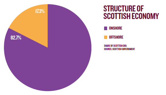 Structure of Scottish Economy