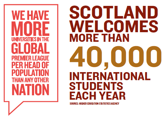 Infographic showing Scotland Welcomes more than 40,000 international students each year