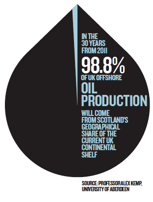 Infographic showing Scotland's oil production
