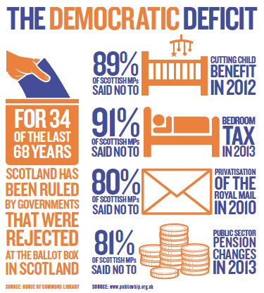 Infographic showing The Democratic Deficit