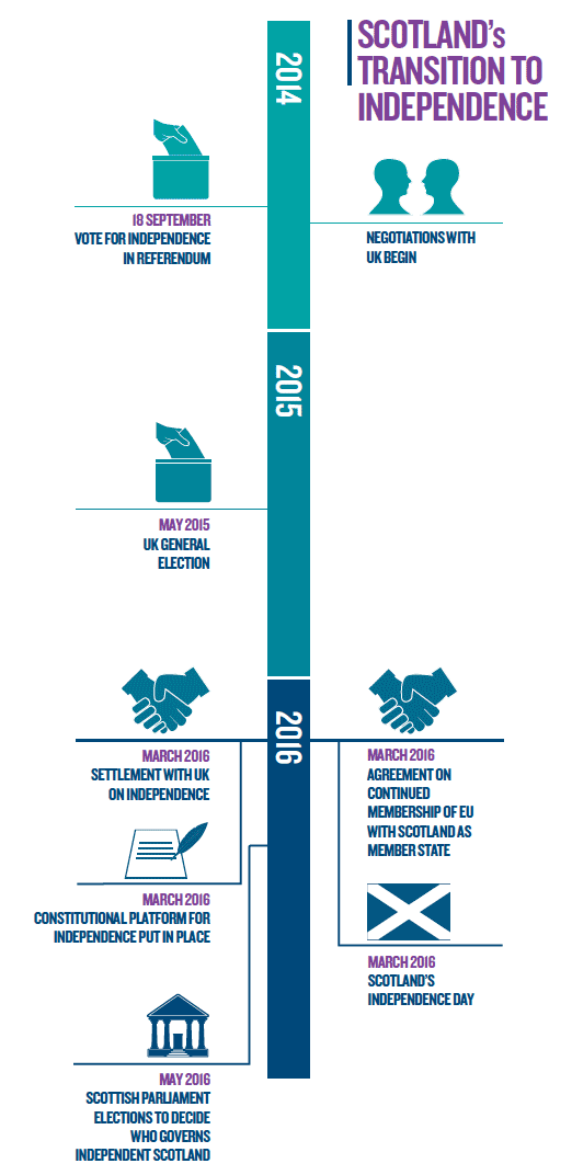 Infographic showing Scotland's Transition to Independence