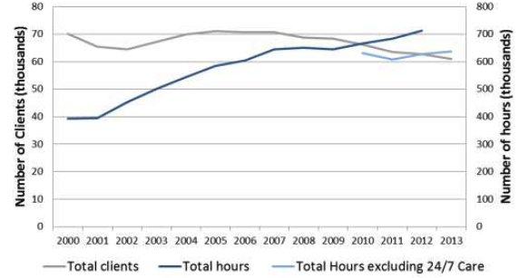 Figure 1: Home Care Clients and Hours provided 2000- 2013
