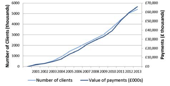 Figure 2: Number of people receiving Direct Payments (and value of payments) 2001-2013