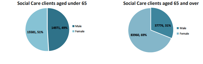 Figure 6: Age and gender of Social Care clients