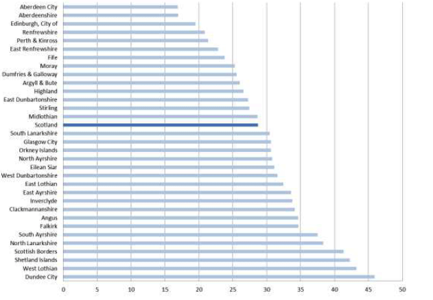 Figure 8: Rates Social care client per 1,000 population, all ages