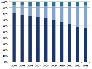 Figure 9: Home Care clients by Service Provider All ages, 2004 to 2013