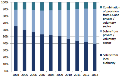 Figure 10: Home Care hours by Service Provider All ages, 2004 to 2013
