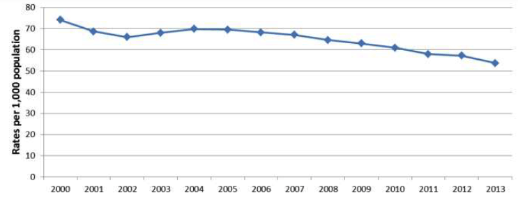 Figure 11: Rates per population of Clients aged 65 and over receiving Home Care Services, 2000-2013