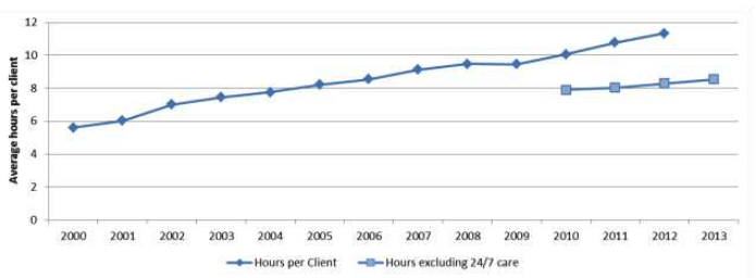 Figure 12: Average hours per client per week, clients aged 65 and over, 2000 to 2013