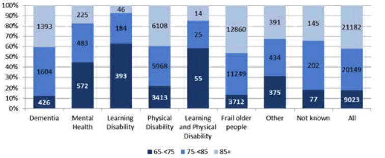 Figure 14: Home Care Clients aged 65 and over by Client group and age group