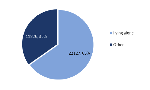 Figure 15: Living arrangement of clients aged 65 and over receiving Home Care services, 2013