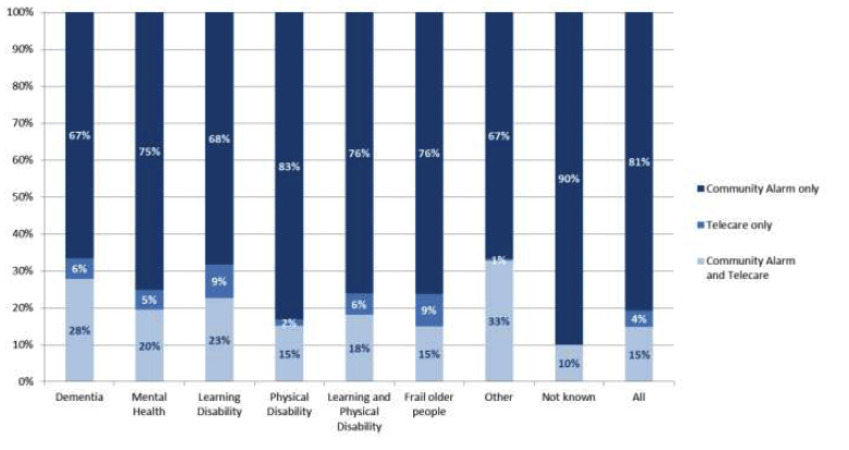 Figure 16: Distribution of clients aged 65 and over receiving Community Alarm and/or another Telecare service, by client group, 2013