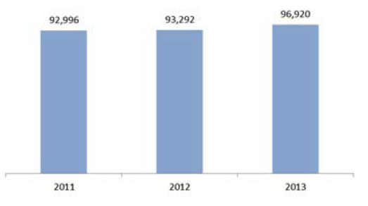 Figure 17: Clients aged 65 and over receiving Community Alarm and/or other Telecare services, 2010 to 2013