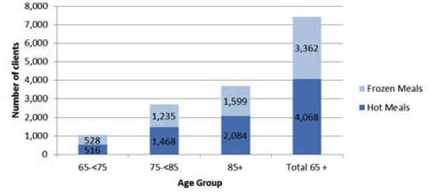 Figure 18: Clients aged 65 and over receiving Hot or Frozen Meals, by age, 2013