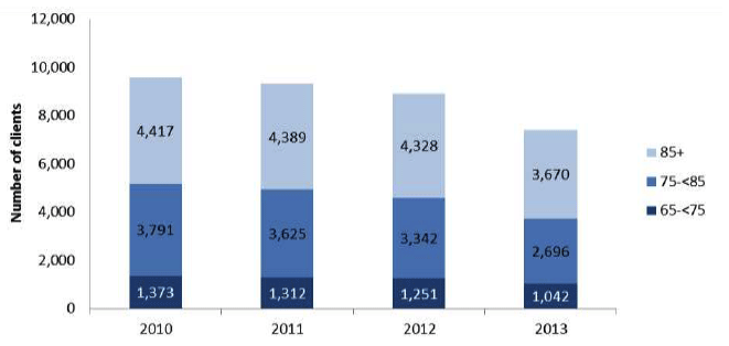 Figure 19: Clients aged 65 and over receiving meals services, by age group, 2010 to 2013