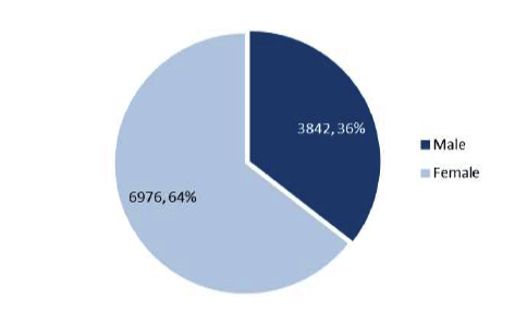 Figure 20: Clients aged 65 and over who receive housing support, 2013