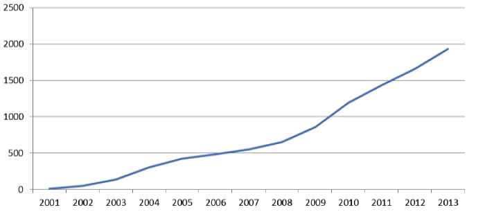 Figure 22: Number of people aged 65 and over who received direct payments, 2001 to 2013