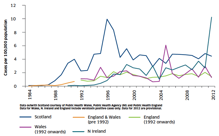 Figure 1: E. coli O157: Culture positive cases, rates per 100,000 population, 1984-2012