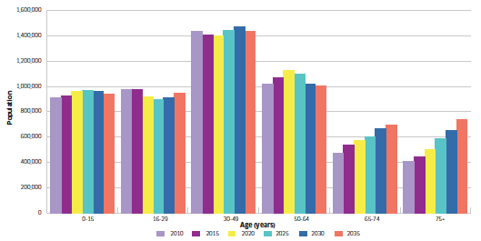 Figure 2.1 Projected change in the population age profiles for Scotland between 2010 and 2035