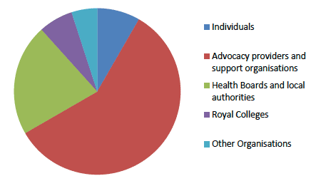 Pie Chart - percentage of respondents
