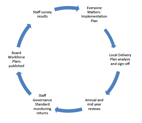 Annual monitoring and reporting cycle
