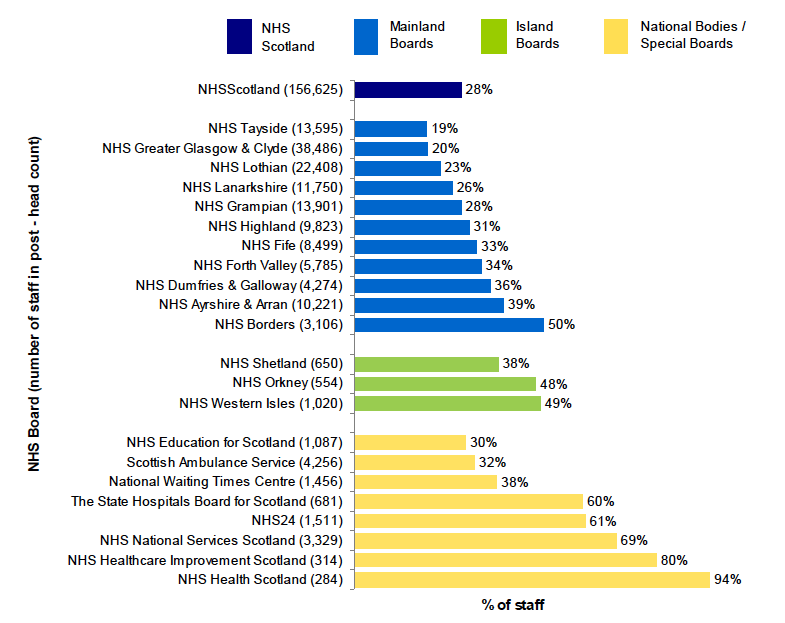 Figure 1: Percentage of staff who completed the NHSScotland Staff Survey 2013, by NHS Board (grouped by Board type)