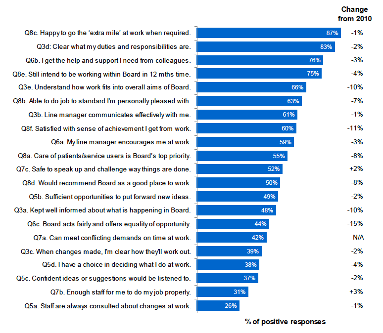 Figure 4: Percentage of positive responses to each attitudinal question in the NHSScotland Staff Survey 2013 (ordered from most to least positive result)