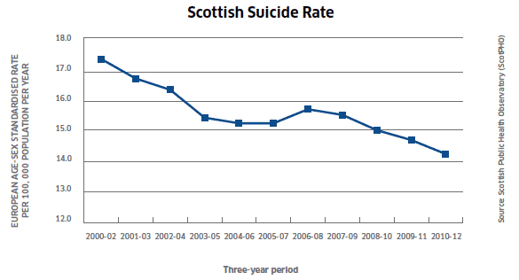 Scottish Suicide Rate