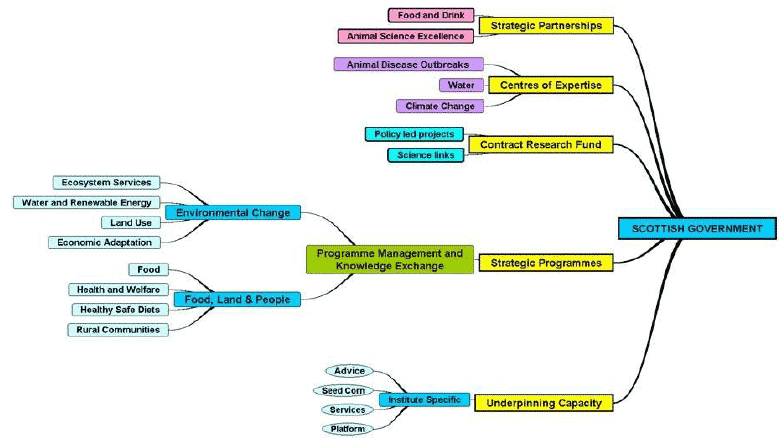 Figure 1: Strategic Research Portfolio: Component Parts