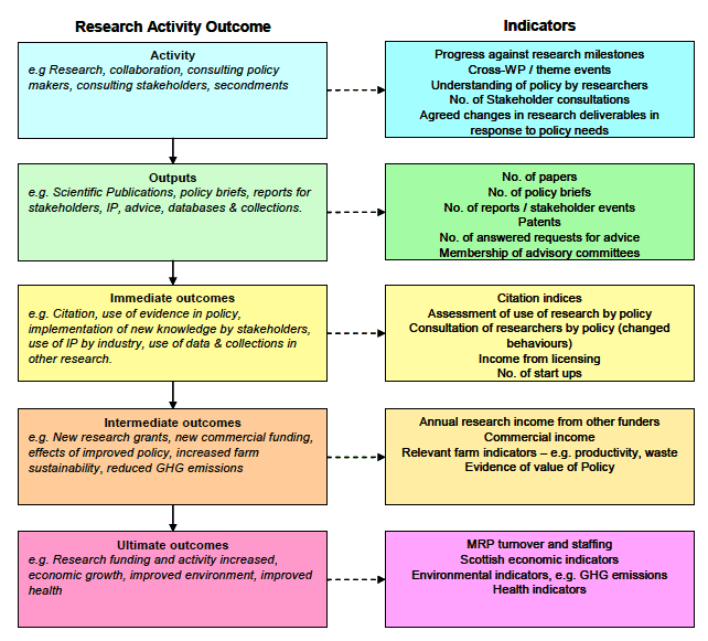 Figure 2: Generic Logic Model for Research Activity with Example Indicators