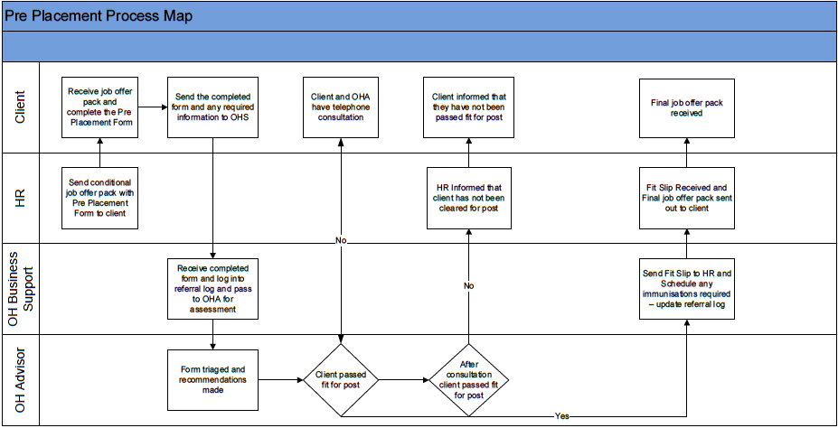 Pre Placement Health Clearance Flowchart