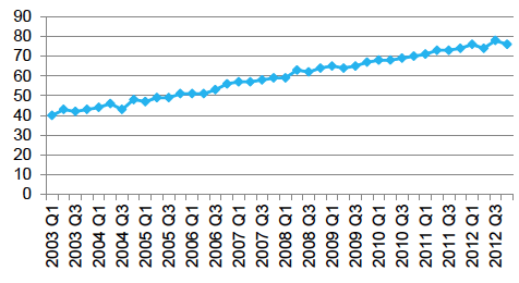 Figure 2: Proportion of households with internet access in Scotland