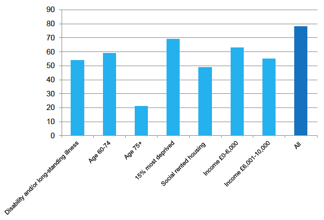Figure 4: Use of the internet in Scotland by scoial group
