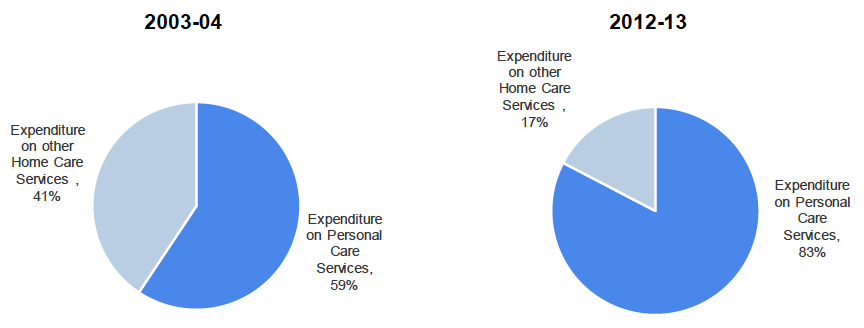 Figure 8: Personal Care expenditure as a proportion of total net expenditure on Home Care from 2003-04 to 2012-13