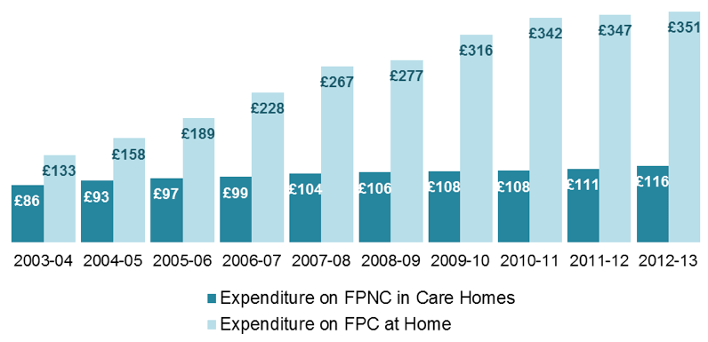 Figure 2: Expenditure on FPNC (£ millions)