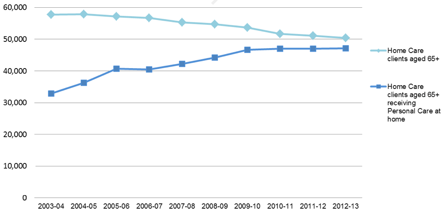 Figure 4: Home Care clients, 2003-04 to 2012-13